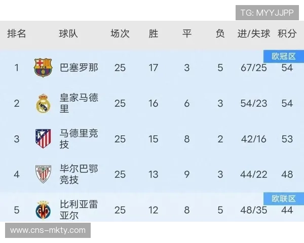 皇马德比胜利后领先5分，赫罗纳垫底西甲积分榜